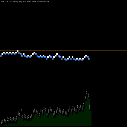 Free Renko charts Lakshmi Finance & Industrial Corporation Limited LFIC share NSE Stock Exchange 