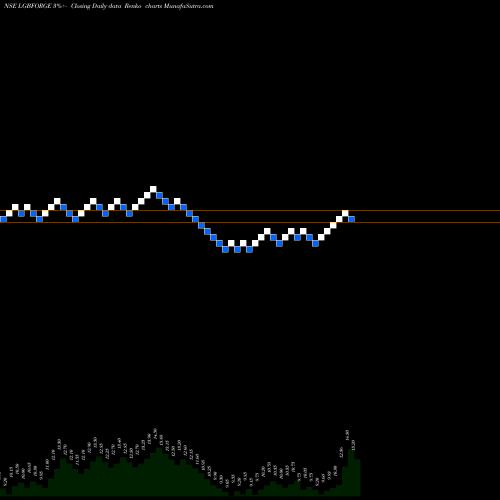 Free Renko charts LGB Forge Limited LGBFORGE share NSE Stock Exchange 