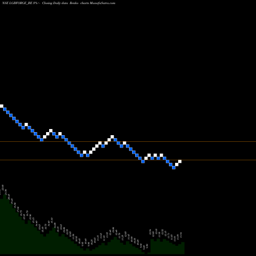 Free Renko charts Lgb Forge Limited LGBFORGE_BE share NSE Stock Exchange 