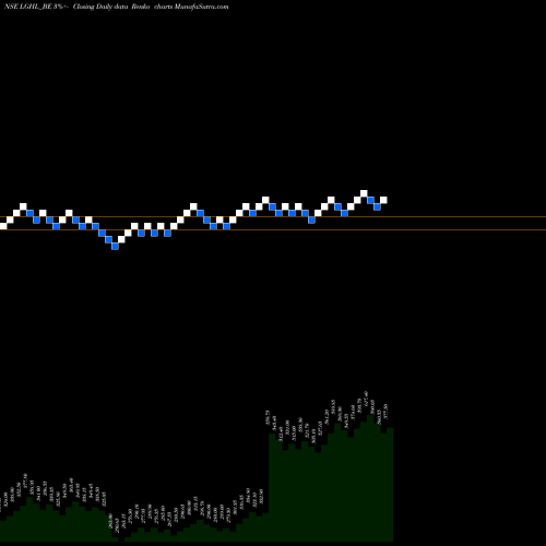 Free Renko charts Laxmi Goldorna House Ltd LGHL_BE share NSE Stock Exchange 