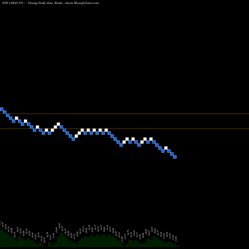 Free Renko charts Libas Designs Limited LIBAS share NSE Stock Exchange 