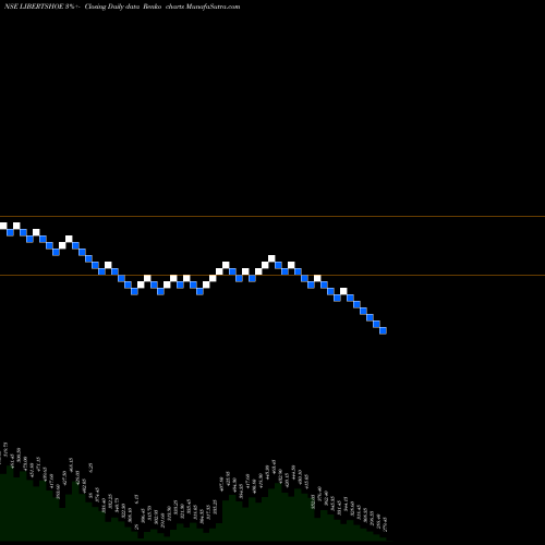 Free Renko charts Liberty Shoes Limited LIBERTSHOE share NSE Stock Exchange 
