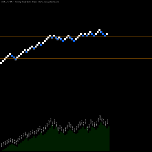 Free Renko charts Life Insura Corp Of India LICI share NSE Stock Exchange 