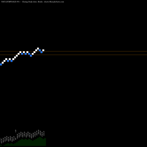 Free Renko charts Lic Mf - Lic Gold Etf LICMFGOLD share NSE Stock Exchange 