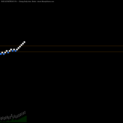 Free Renko charts LICNAMC - LICNMFET LICNETFGSC share NSE Stock Exchange 