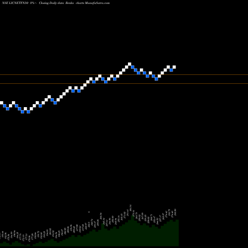 Free Renko charts LIC ETF NIFTY 50 LICNETFN50 share NSE Stock Exchange 