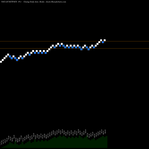 Free Renko charts LIC ETF SENSEX LICNETFSEN share NSE Stock Exchange 