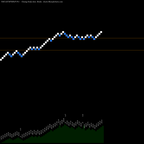 Free Renko charts LIC ETF NIFTY100 LICNFNHGP share NSE Stock Exchange 