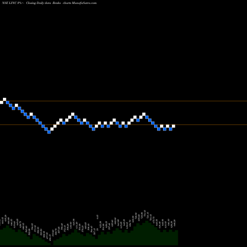 Free Renko charts Linc Limited LINC share NSE Stock Exchange 