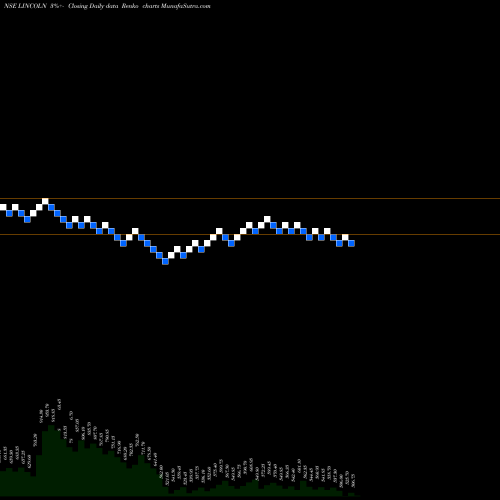 Free Renko charts Lincoln Pharma Ltd LINCOLN share NSE Stock Exchange 