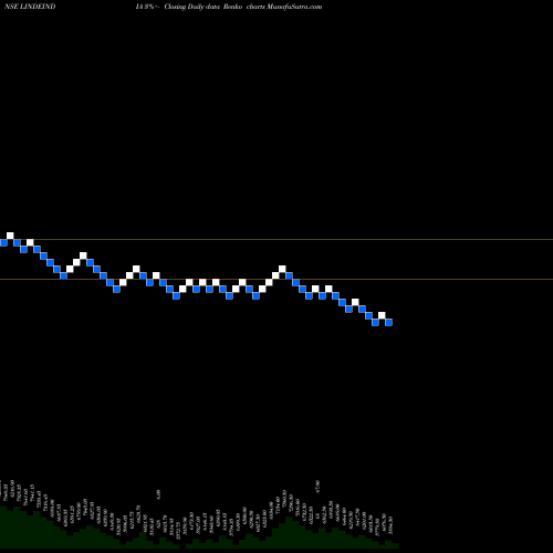 Free Renko charts Linde India Limited LINDEINDIA share NSE Stock Exchange 