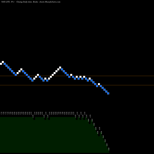Free Renko charts Lanco Infratech Limited LITL share NSE Stock Exchange 