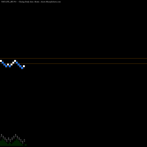 Free Renko charts Lanco Infratech Ltd. LITL_BE share NSE Stock Exchange 
