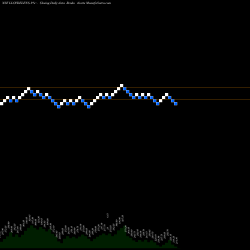 Free Renko charts Lloyd Electric & Engineering Limited LLOYDELENG share NSE Stock Exchange 