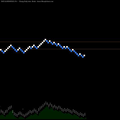 Free Renko charts Lloyds Engg Work Limited LLOYDSENGG share NSE Stock Exchange 