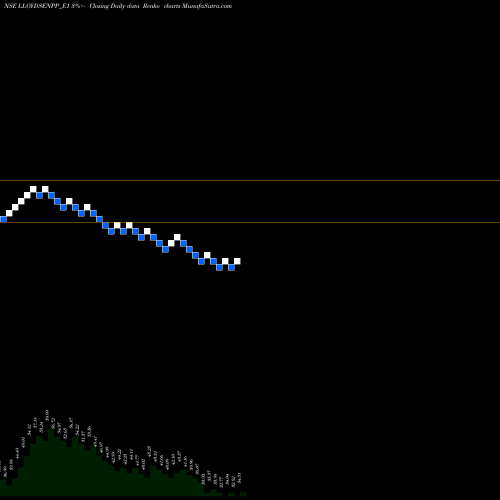 Free Renko charts Lloyd Rs.0.50 Ppd Up LLOYDSENPP_E1 share NSE Stock Exchange 