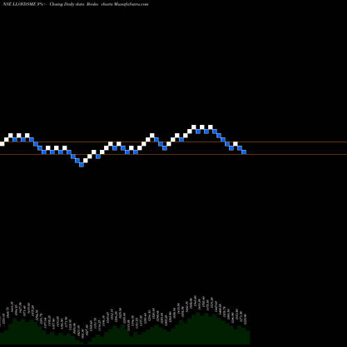 Free Renko charts Lloyds Metals N Energy L LLOYDSME share NSE Stock Exchange 