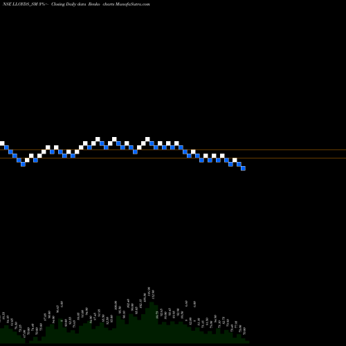 Free Renko charts Lloyds Luxuries Limited LLOYDS_SM share NSE Stock Exchange 