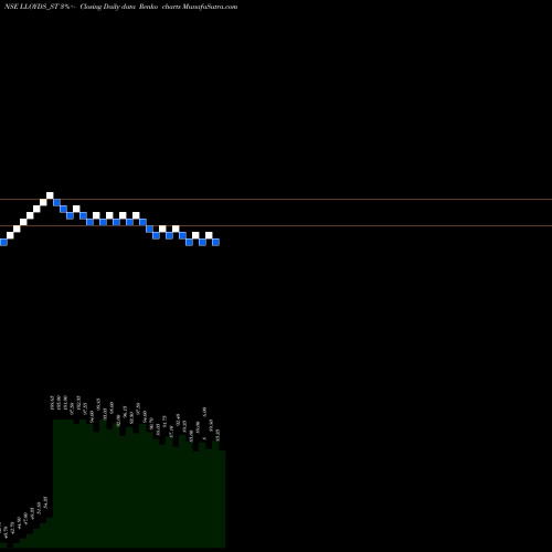 Free Renko charts Lloyds Luxuries Limited LLOYDS_ST share NSE Stock Exchange 