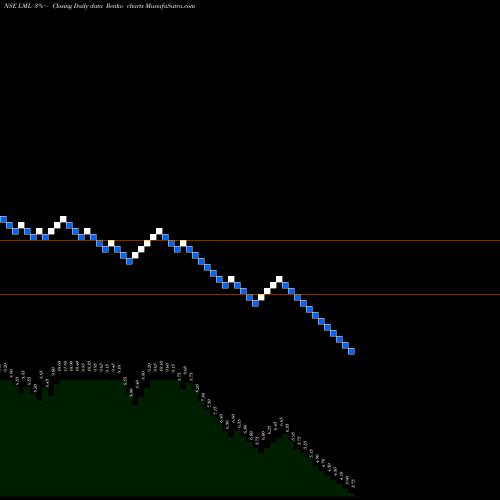 Free Renko charts LML Limited LML share NSE Stock Exchange 