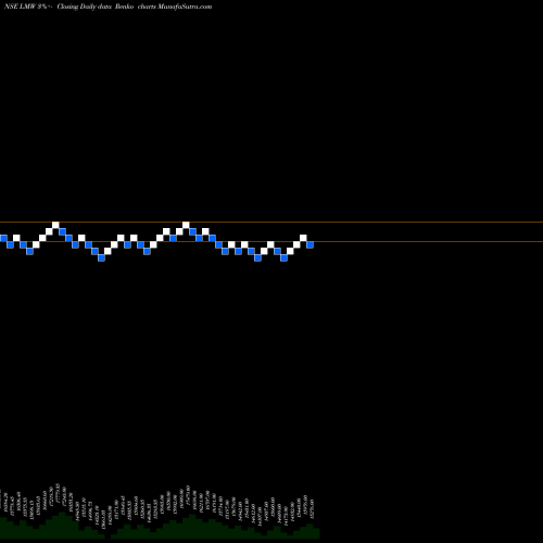 Free Renko charts Lmw Limited LMW share NSE Stock Exchange 