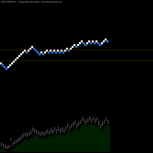 Free Renko charts L&T Finance Holdings Limited LNTFH share NSE Stock Exchange 