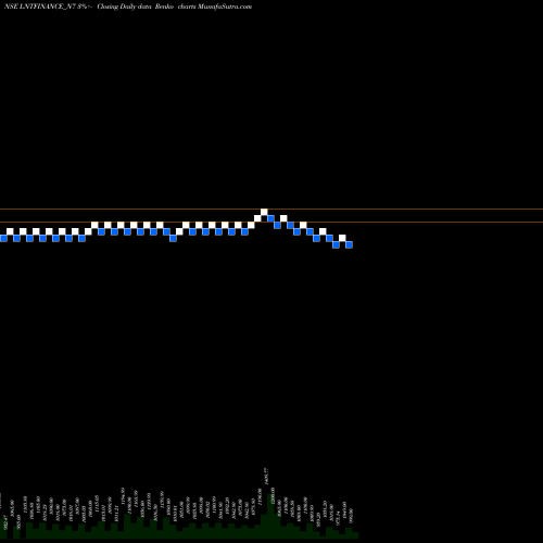 Free Renko charts Se Re Ncd 9% Sr.i Opt I LNTFINANCE_N7 share NSE Stock Exchange 