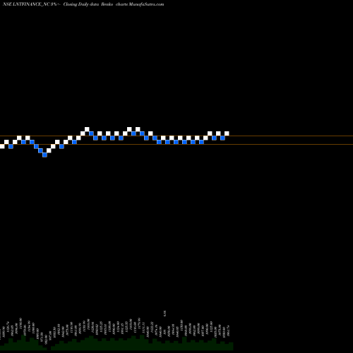 Free Renko charts Serencd 9.25% Sr.iii Opii LNTFINANCE_NC share NSE Stock Exchange 