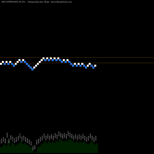 Free Renko charts Se Re Ncd 9.35% Sr.v Opii LNTFINANCE_NG share NSE Stock Exchange 