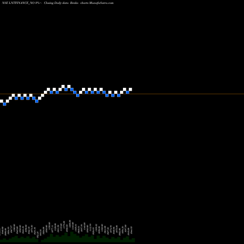Free Renko charts Serencd 9.0% Sr.iii Opii LNTFINANCE_NO share NSE Stock Exchange 