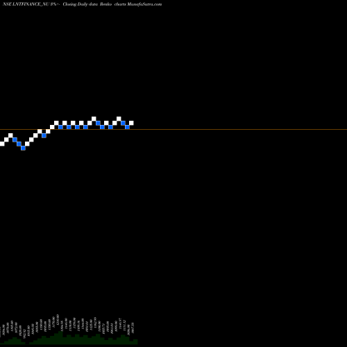 Free Renko charts Serencd 9.05% Sr.vi Opii LNTFINANCE_NU share NSE Stock Exchange 