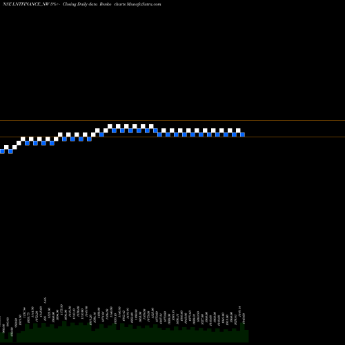 Free Renko charts Serencd 8.70% Sr.vii Opii LNTFINANCE_NW share NSE Stock Exchange 