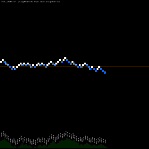 Free Renko charts Macrotech Developers Ltd LODHA share NSE Stock Exchange 