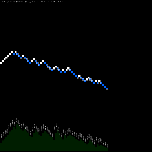 Free Renko charts Lokesh Machines Limited LOKESHMACH share NSE Stock Exchange 