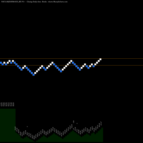 Free Renko charts Lokesh Machines Ltd LOKESHMACH_BE share NSE Stock Exchange 