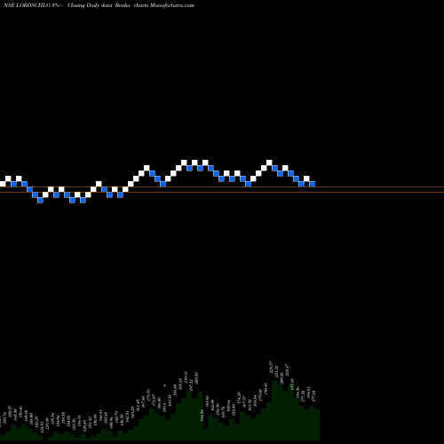 Free Renko charts Lords Chloro Alkali Ltd LORDSCHLO share NSE Stock Exchange 