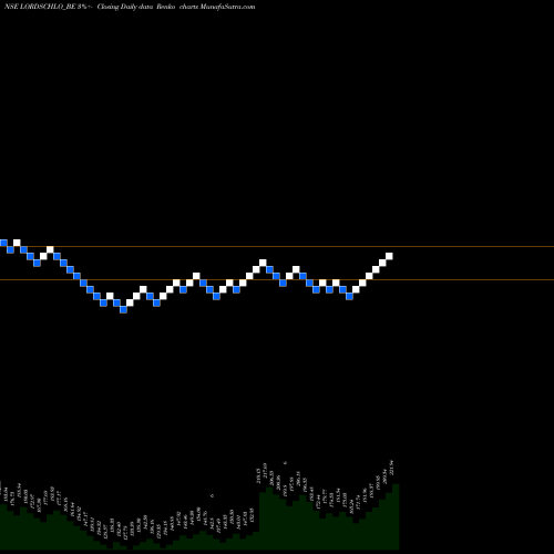 Free Renko charts Lords Chloro Alkali Ltd LORDSCHLO_BE share NSE Stock Exchange 