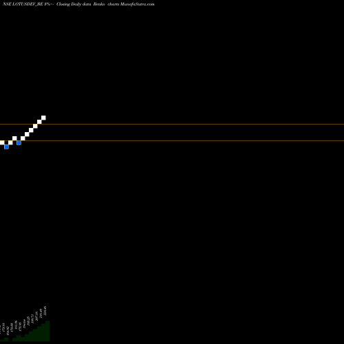 Free Renko charts Sri Lotus Devlprs N Rty L LOTUSDEV_BE share NSE Stock Exchange 