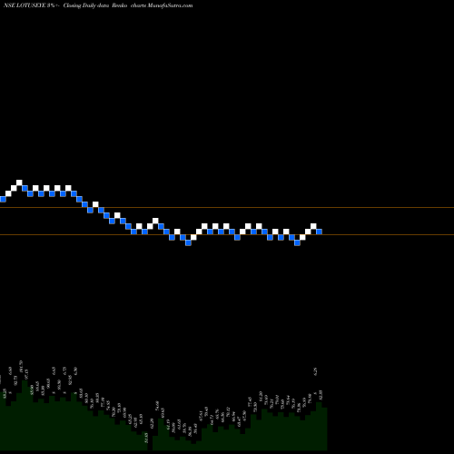 Free Renko charts Lotus Eye Care Hospital Limited LOTUSEYE share NSE Stock Exchange 