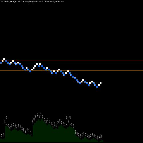 Free Renko charts Lotus Eye Hosp & Inst L LOTUSEYE_BE share NSE Stock Exchange 