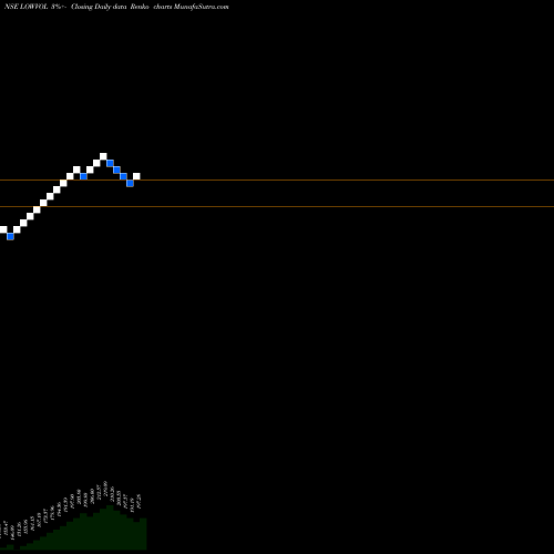 Free Renko charts Miraeamc - Manv30f LOWVOL share NSE Stock Exchange 