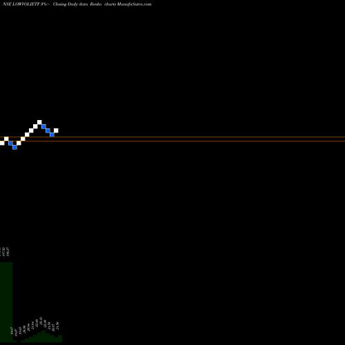 Free Renko charts Icici Pr Nif Lw Vl 30 Etf LOWVOLIETF share NSE Stock Exchange 