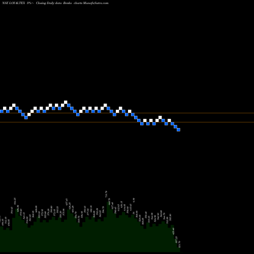 Free Renko charts Loyal Textile Mills Ltd LOYALTEX share NSE Stock Exchange 