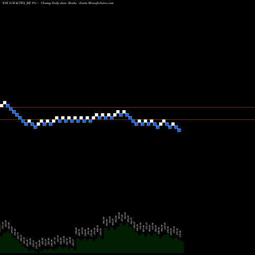 Free Renko charts Loyal Textile Mills Ltd LOYALTEX_BE share NSE Stock Exchange 