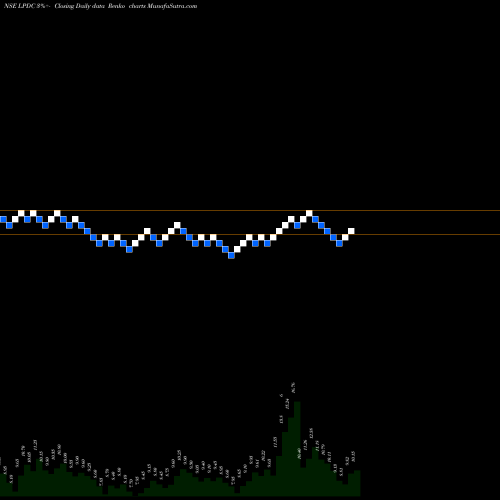 Free Renko charts Landmark Property Development Company Limited LPDC share NSE Stock Exchange 