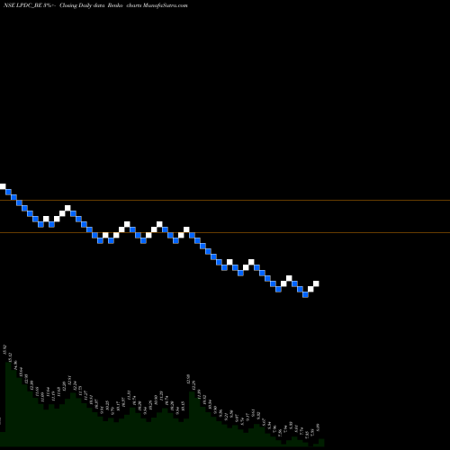 Free Renko charts Landmark Pr.dev.co.ltd LPDC_BE share NSE Stock Exchange 