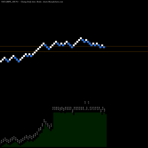Free Renko charts Lead Rec And Rub Prod Ltd LRRPL_SM share NSE Stock Exchange 