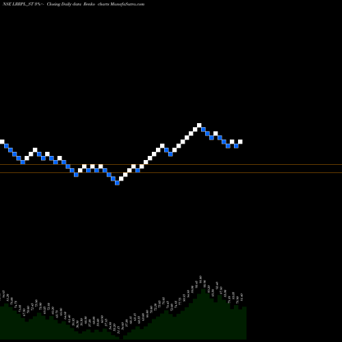 Free Renko charts Lead Rec And Rub Prod Ltd LRRPL_ST share NSE Stock Exchange 