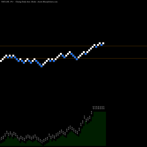 Free Renko charts Lloyds Steels LSIL share NSE Stock Exchange 