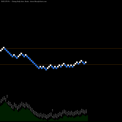 Free Renko charts L & T Infotech LTI share NSE Stock Exchange 